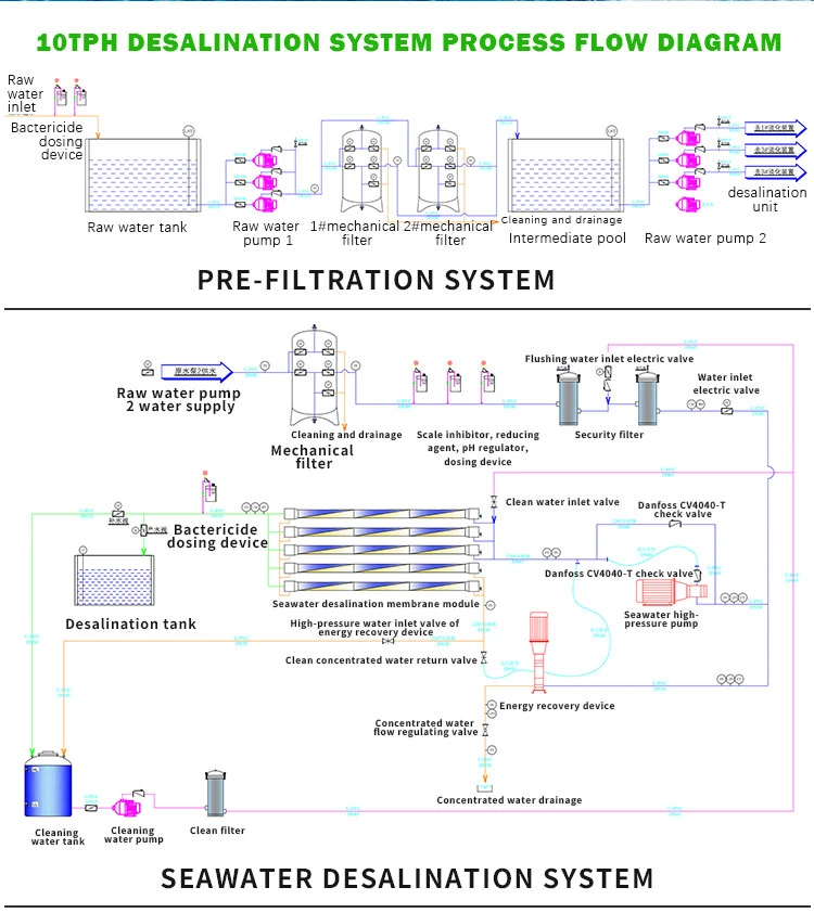 10000lph Seawater Desalination Machine Is Used for High Salt Alkali Area and Seashore Area